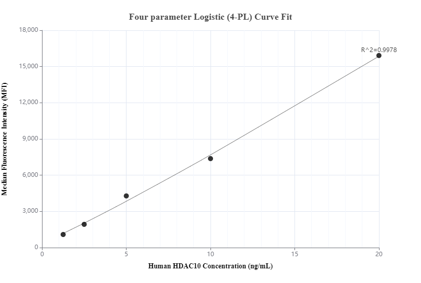 Cytometric bead array standard curve of MP00773-2